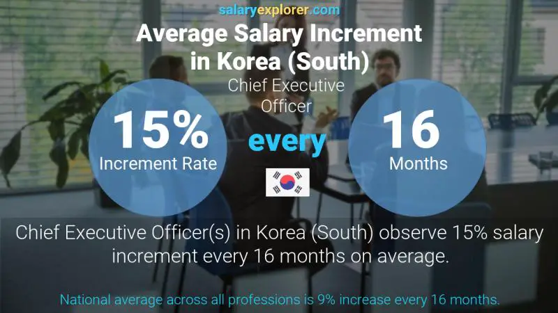 Annual Salary Increment Rate Korea (South) Chief Executive Officer