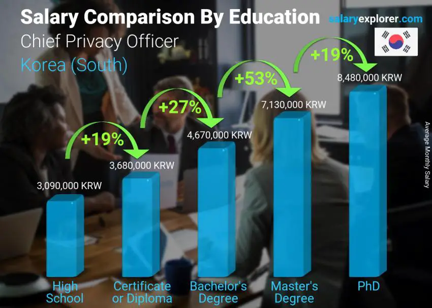 Salary comparison by education level monthly Korea (South) Chief Privacy Officer