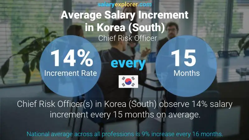 Annual Salary Increment Rate Korea (South) Chief Risk Officer