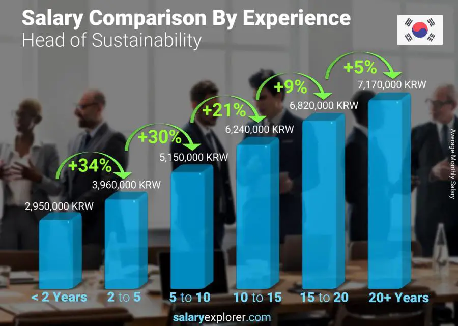 Salary comparison by years of experience monthly Korea (South) Head of Sustainability