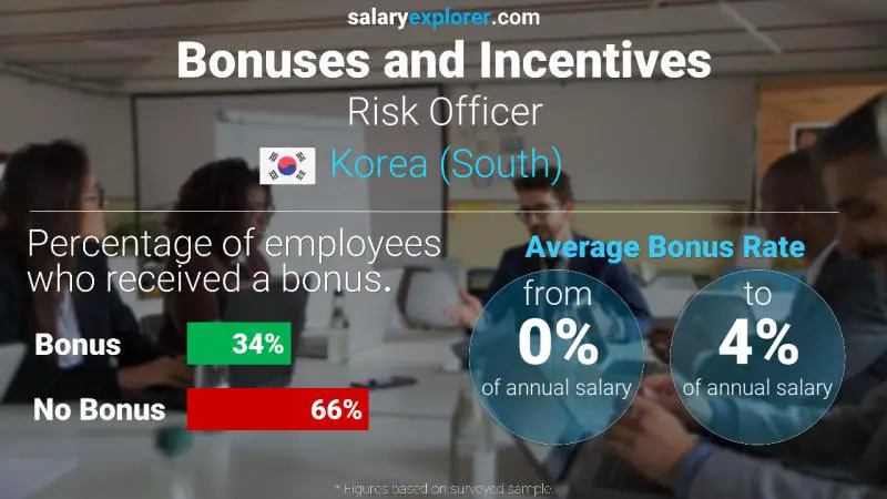 Annual Salary Bonus Rate Korea (South) Risk Officer