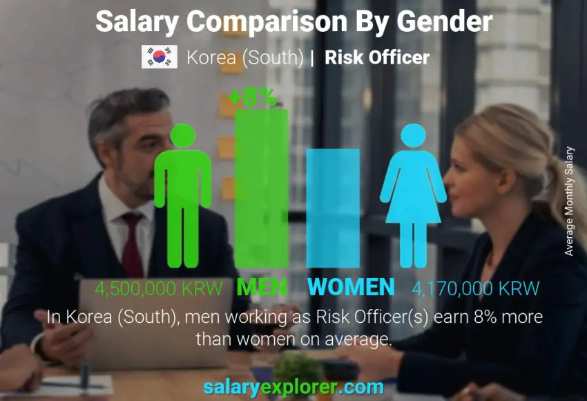 Salary comparison by gender Korea (South) Risk Officer monthly