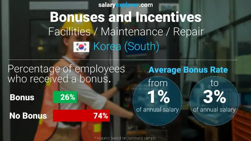 Annual Salary Bonus Rate Korea (South) Facilities / Maintenance / Repair