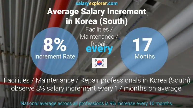 Annual Salary Increment Rate Korea (South) Facilities / Maintenance / Repair