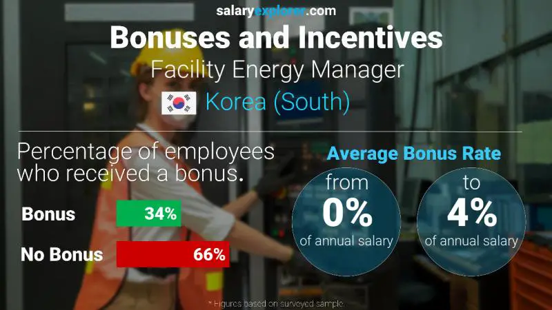 Annual Salary Bonus Rate Korea (South) Facility Energy Manager