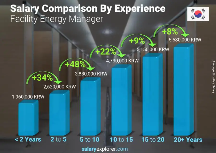 Salary comparison by years of experience monthly Korea (South) Facility Energy Manager