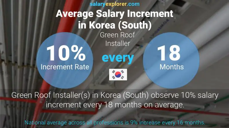 Annual Salary Increment Rate Korea (South) Green Roof Installer