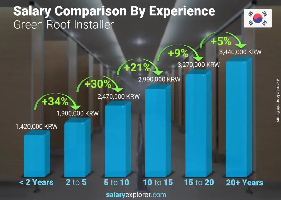 Salary comparison by years of experience monthly Korea (South) Green Roof Installer