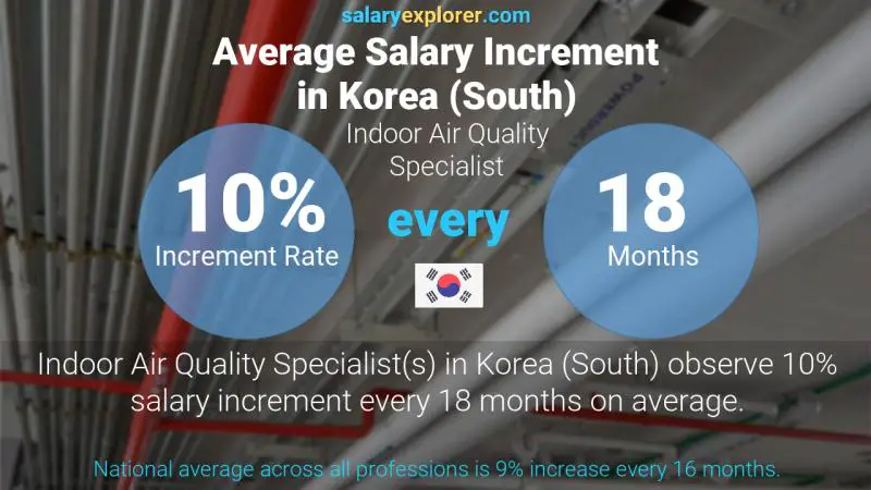 Annual Salary Increment Rate Korea (South) Indoor Air Quality Specialist