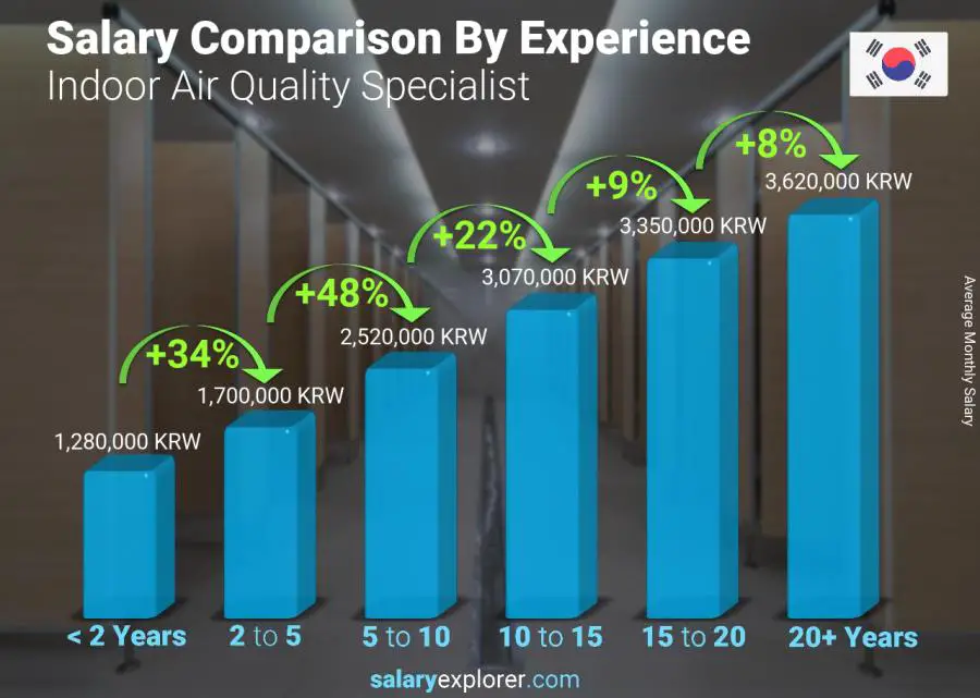 Salary comparison by years of experience monthly Korea (South) Indoor Air Quality Specialist