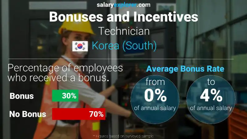 Annual Salary Bonus Rate Korea (South) Technician