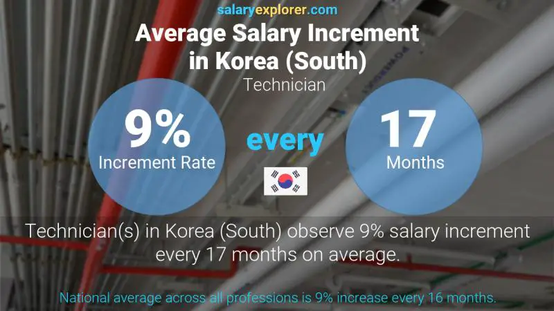 Annual Salary Increment Rate Korea (South) Technician