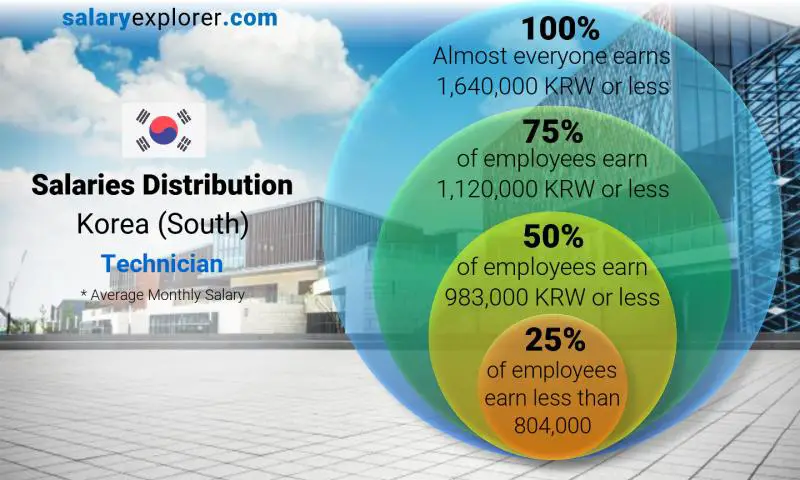 Median and salary distribution Korea (South) Technician monthly