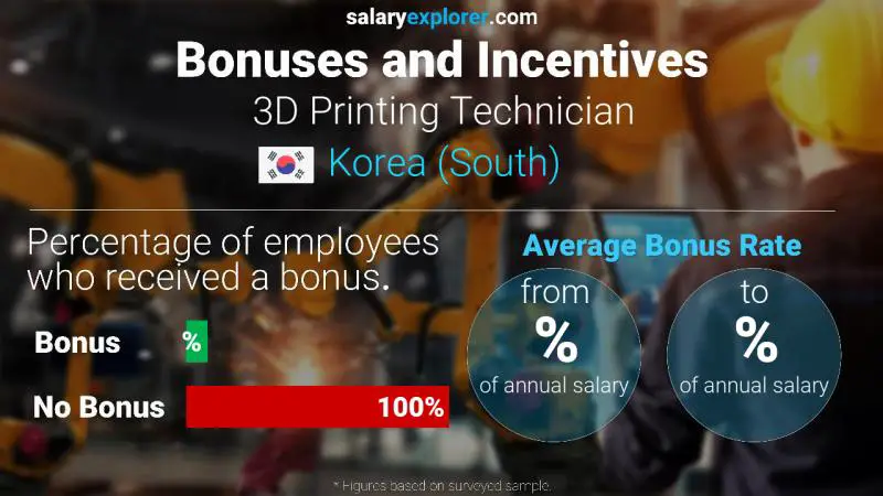 Annual Salary Bonus Rate Korea (South) 3D Printing Technician