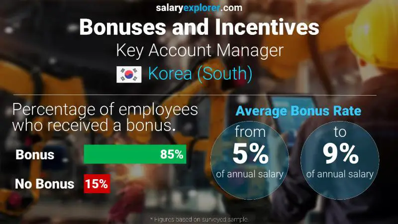 Annual Salary Bonus Rate Korea (South) Key Account Manager