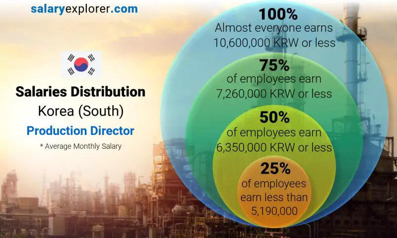 Median and salary distribution Korea (South) Production Director monthly