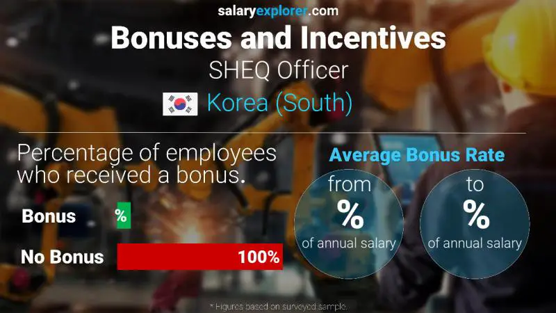 Annual Salary Bonus Rate Korea (South) SHEQ Officer