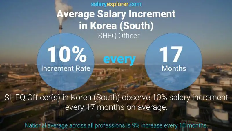 Annual Salary Increment Rate Korea (South) SHEQ Officer