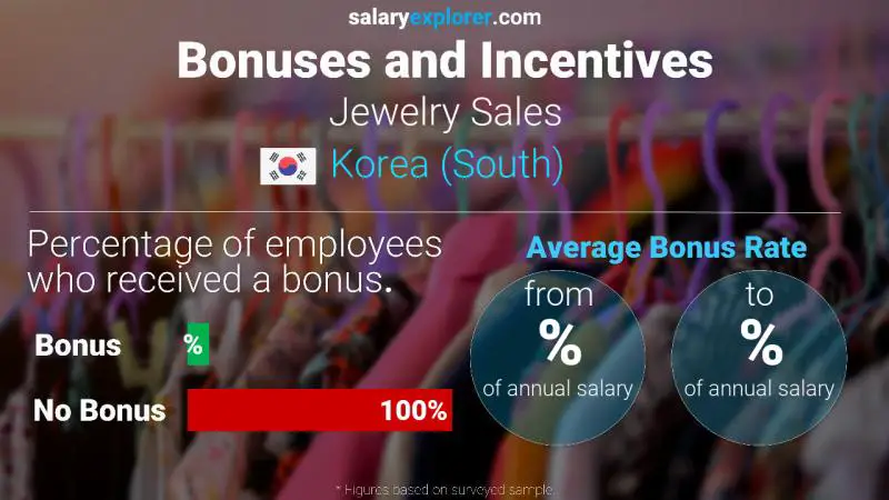 Annual Salary Bonus Rate Korea (South) Jewelry Sales