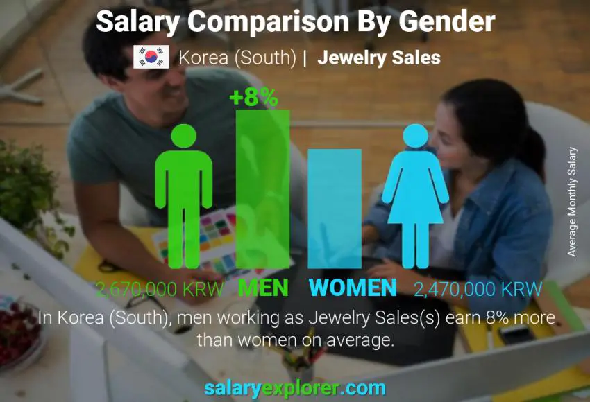 Salary comparison by gender Korea (South) Jewelry Sales monthly