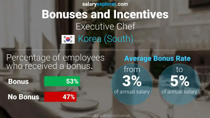 Annual Salary Bonus Rate Korea (South) Executive Chef