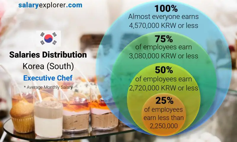 Median and salary distribution Korea (South) Executive Chef monthly