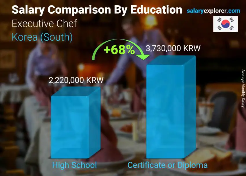 Salary comparison by education level monthly Korea (South) Executive Chef