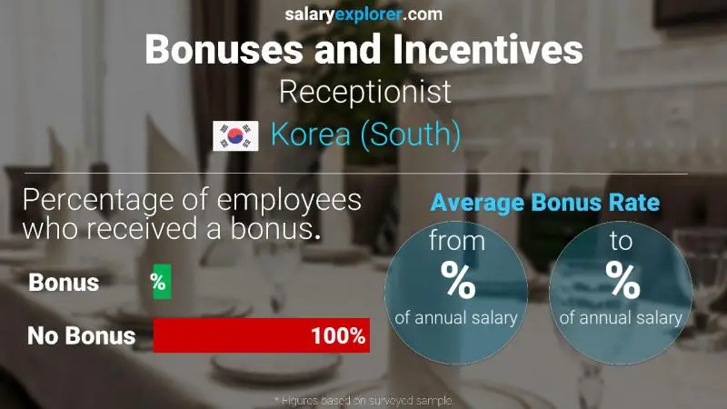 Annual Salary Bonus Rate Korea (South) Receptionist