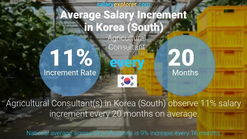 Annual Salary Increment Rate Korea (South) Agricultural Consultant