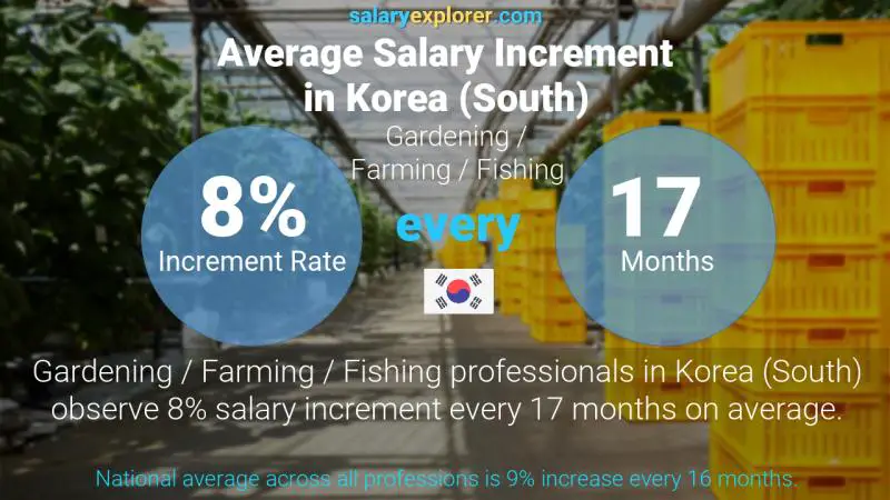 Annual Salary Increment Rate Korea (South) Gardening / Farming / Fishing