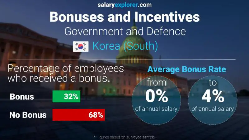 Annual Salary Bonus Rate Korea (South) Government and Defence