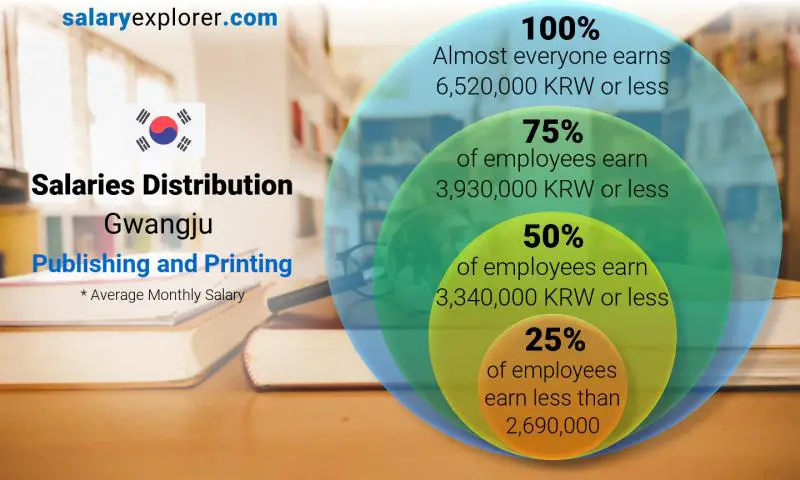 Median and salary distribution Gwangju Publishing and Printing monthly