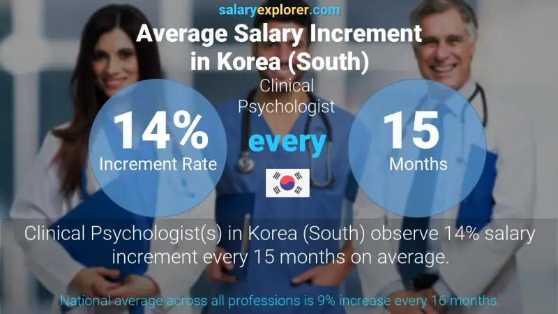 Annual Salary Increment Rate Korea (South) Clinical Psychologist