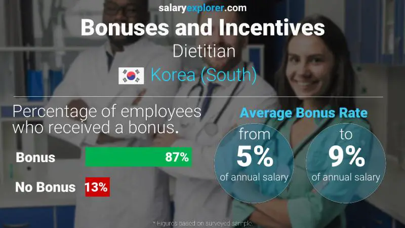 Annual Salary Bonus Rate Korea (South) Dietitian