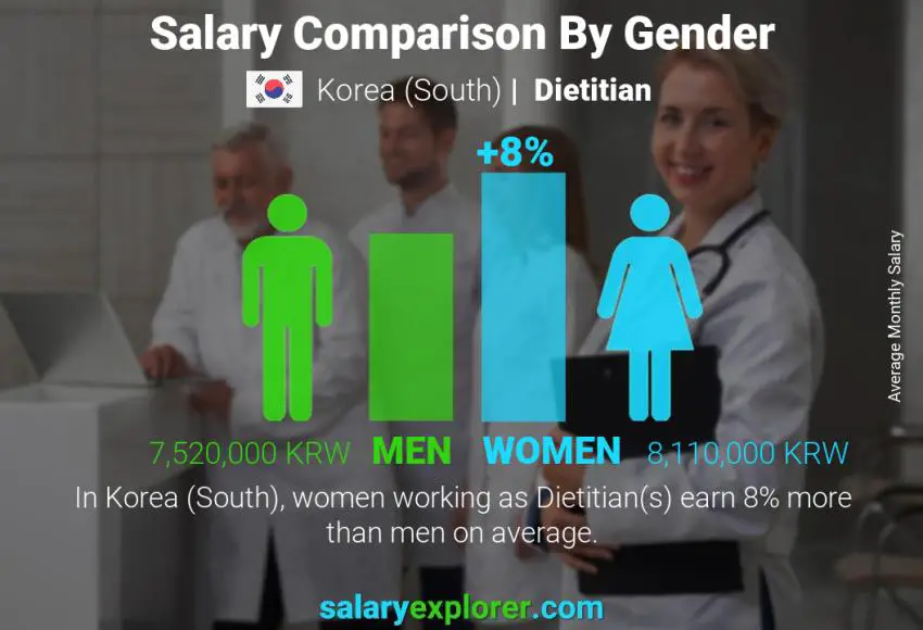 Salary comparison by gender Korea (South) Dietitian monthly