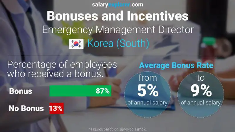 Annual Salary Bonus Rate Korea (South) Emergency Management Director