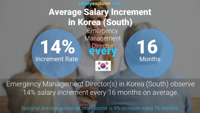 Annual Salary Increment Rate Korea (South) Emergency Management Director