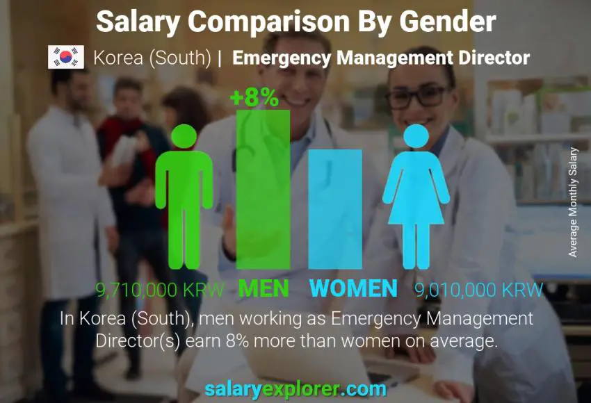 Salary comparison by gender Korea (South) Emergency Management Director monthly