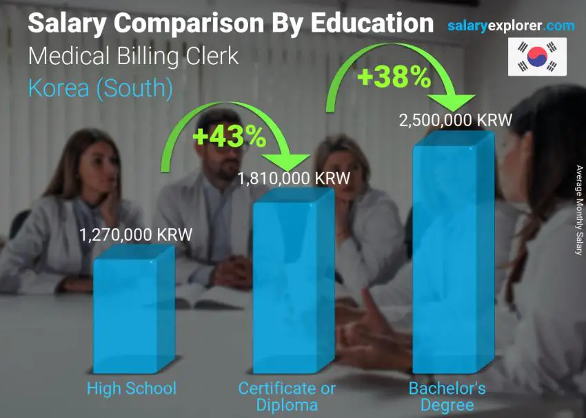 Salary comparison by education level monthly Korea (South) Medical Billing Clerk