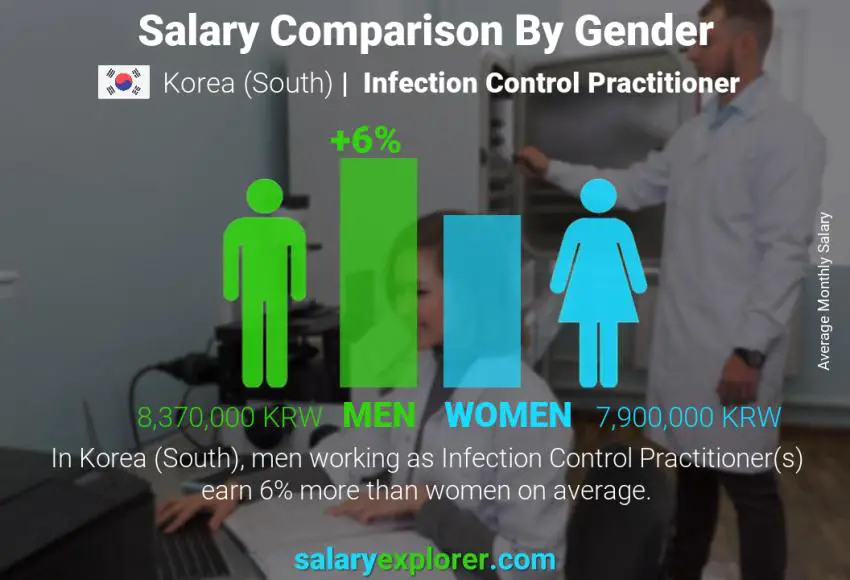 Salary comparison by gender Korea (South) Infection Control Practitioner monthly