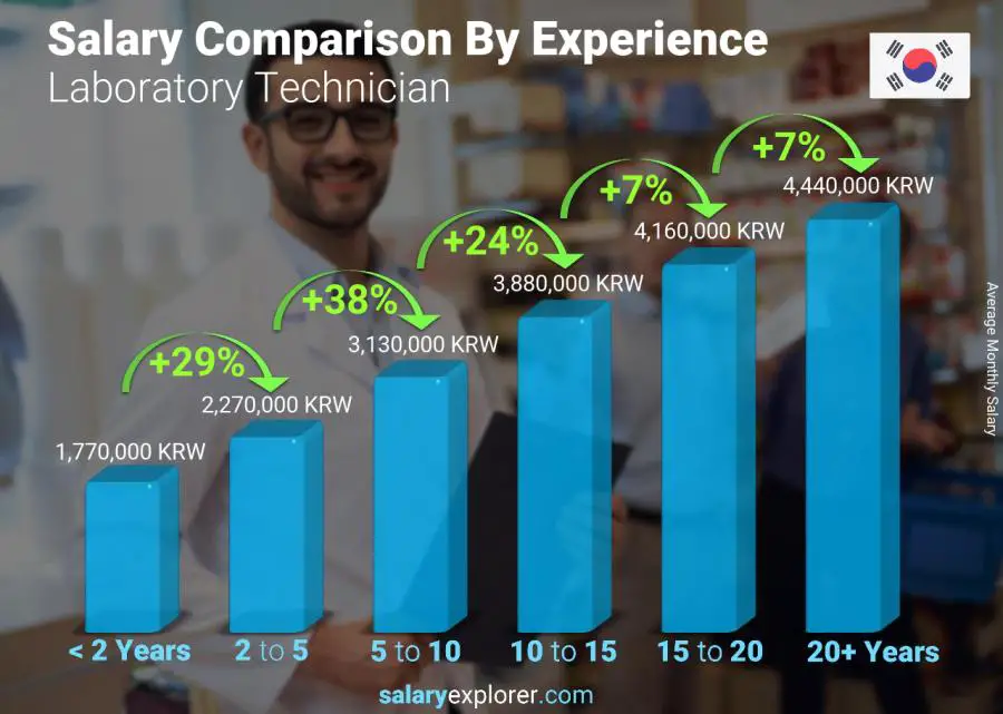 Salary comparison by years of experience monthly Korea (South) Laboratory Technician