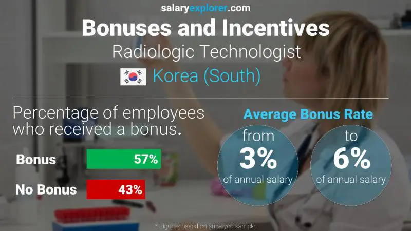 Annual Salary Bonus Rate Korea (South) Radiologic Technologist