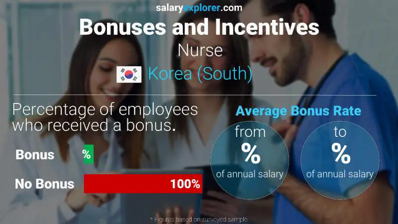 Annual Salary Bonus Rate Korea (South) Nurse