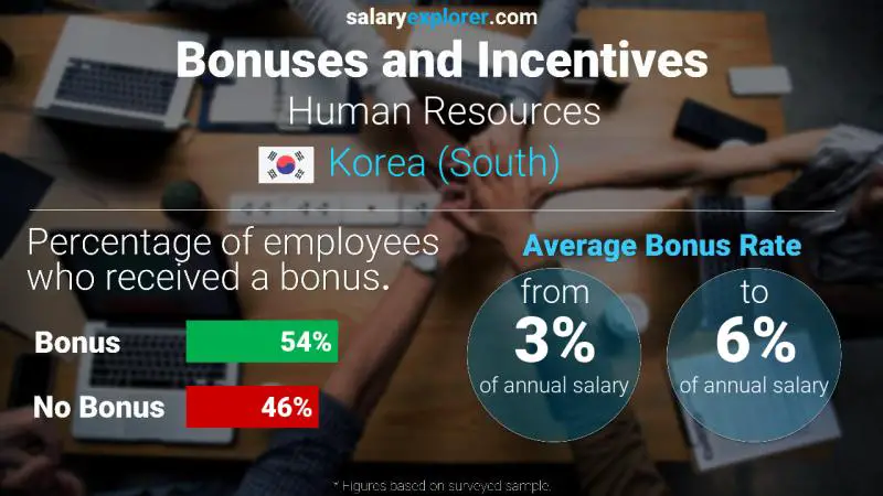 Annual Salary Bonus Rate Korea (South) Human Resources