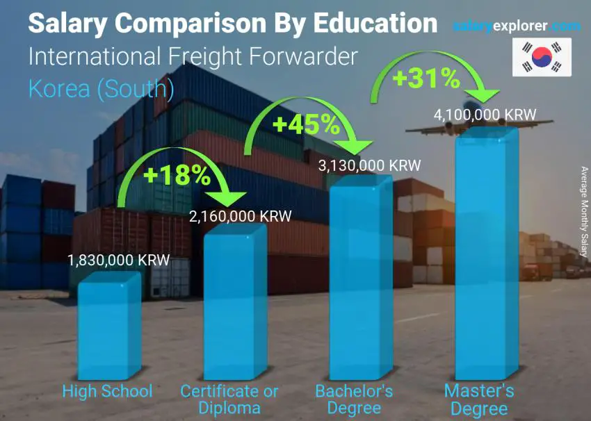 Salary comparison by education level monthly Korea (South) International Freight Forwarder