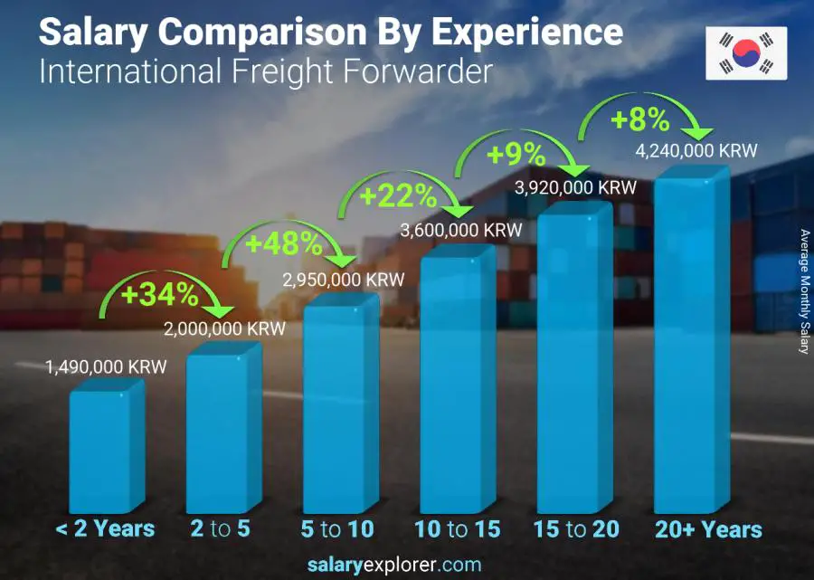 Salary comparison by years of experience monthly Korea (South) International Freight Forwarder