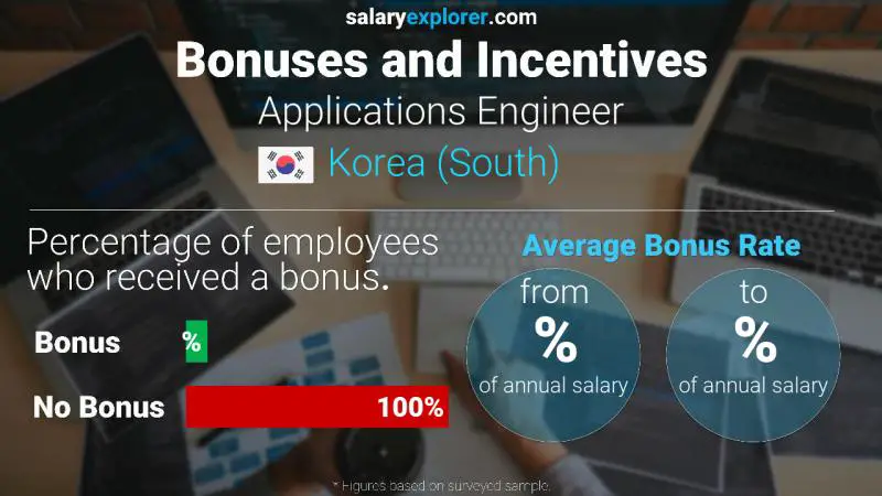 Annual Salary Bonus Rate Korea (South) Applications Engineer