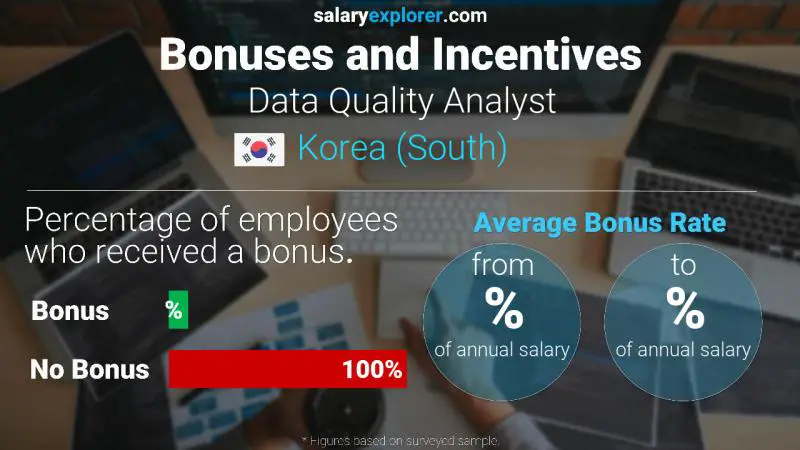 Annual Salary Bonus Rate Korea (South) Data Quality Analyst