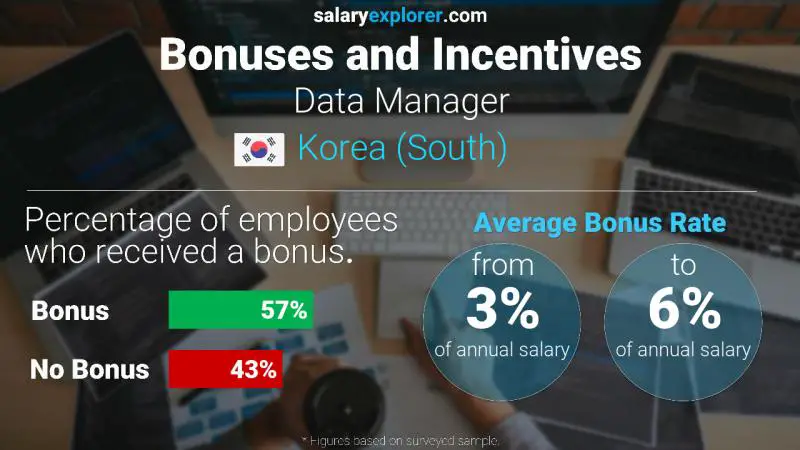 Annual Salary Bonus Rate Korea (South) Data Manager