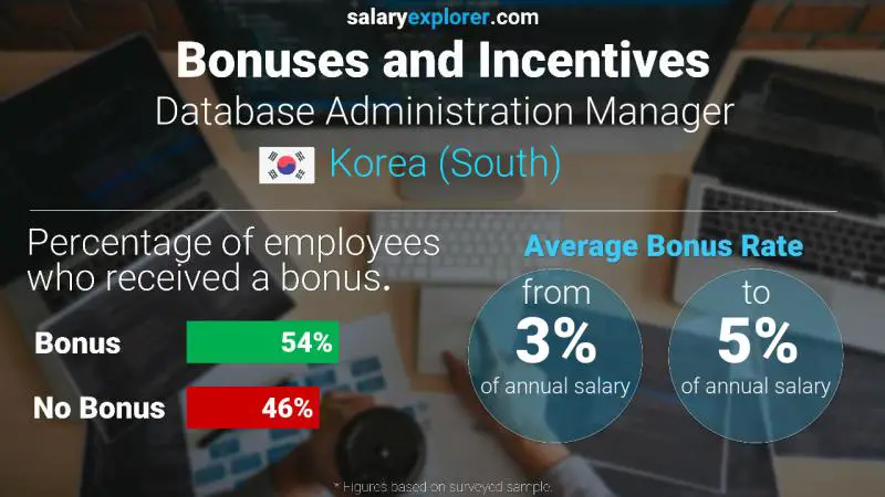 Annual Salary Bonus Rate Korea (South) Database Administration Manager